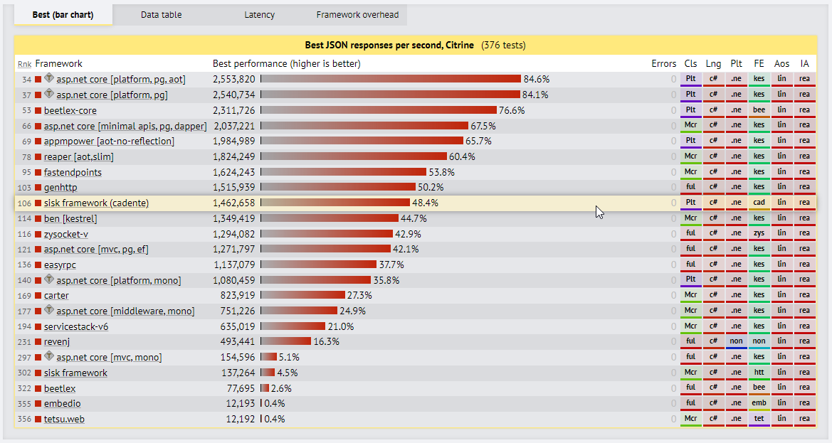 C# results